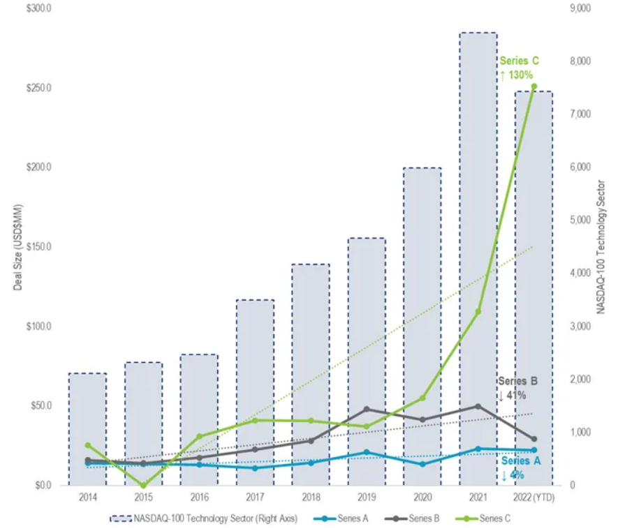 Early stage VC deal size in Canada (2014–2022 YTD) with reported data. Source: Pitchbook data collected on September 20th, 2022.