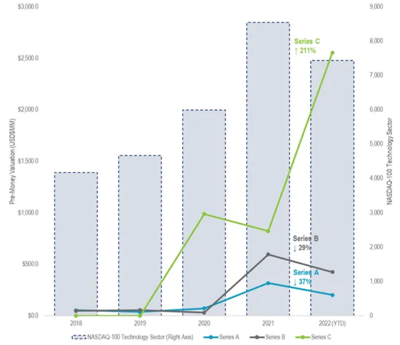 Early stage VC pre-money valuation in Canada (2018–2022 YTD) with reported data. Source: Pitchbook data collected on September 20th, 2022.