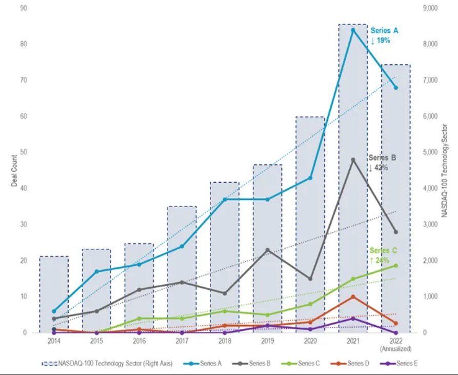 Early stage VC deal count in Canada (2014–2022 YTD) with reported data. Source: Pitchbook data collected on September 20th, 2022.