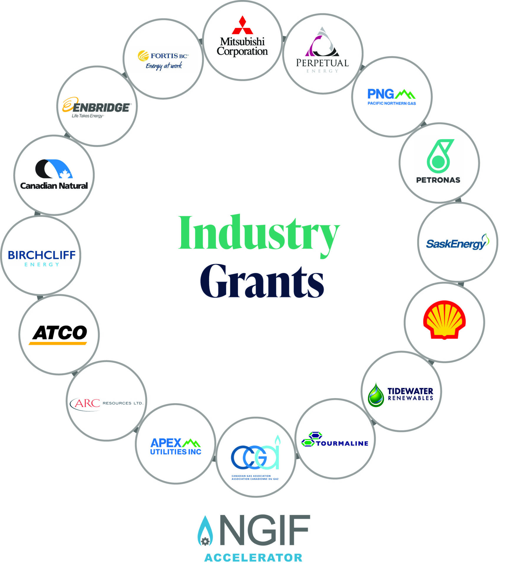 Industry Grants text surrounded by 15 participant logos (Birchcliff Energy Ltd.; Canadian Natural Resources Limited; Enbridge Gas Inc.; FortisBC Energy Inc.; Mitsubishi Corporation; Perpetual Energy Inc.; Pacific Northern Gas Ltd.; PETRONAS Energy Canada Ltd.; SaskEnergy Inc.; Shell Canada Energy; Tidewater Renewables Ltd.; Tourmaline Oil Corp.; APEX Utilities Inc.; ARC Resources; ATCO Gas Ltd.; and ) and the Canadian Gas Association Logo with the NGIF Accelerator Logo under the circle. 