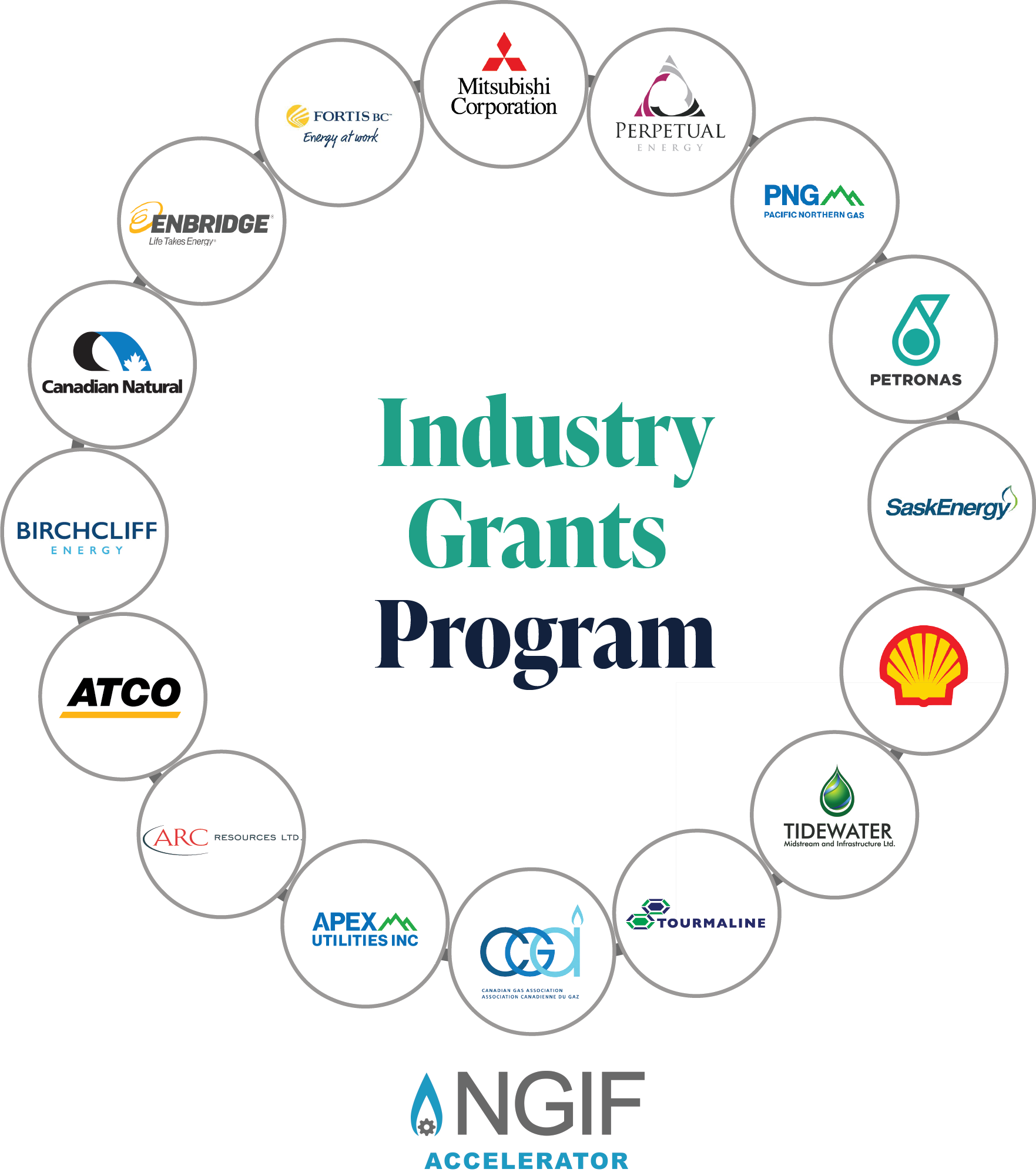 Industry Grants Program text surrounded by 15 participant logos (Birchcliff Energy Ltd.; Canadian Natural Resources Limited; Enbridge Gas Inc.; FortisBC Energy Inc.; Mitsubishi Corporation; Perpetual Energy Inc.; Pacific Northern Gas Ltd.; PETRONAS Energy Canada Ltd.; SaskEnergy Inc.; Shell Canada Energy; Tidewater Midstream and Infrastructure Ltd.; Tourmaline Oil Corp.; APEX Utilities Inc.; ARC Resources; ATCO Gas Ltd.; and ) and the Canadian Gas Association Logo with the NGIF Accelerator Logo under the circle. 
