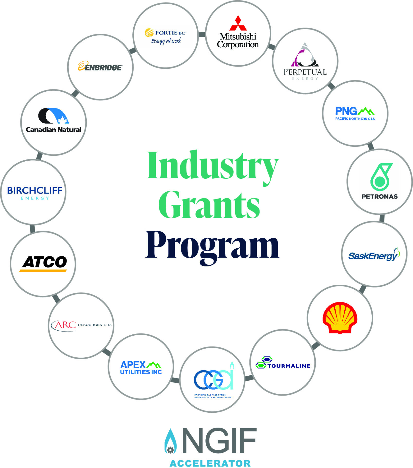 Industry Grants Program text surrounded by 15 participant logos (Birchcliff Energy Ltd.; Canadian Natural Resources Limited; Enbridge Gas Inc.; FortisBC Energy Inc.; Mitsubishi Corporation; Perpetual Energy Inc.; Pacific Northern Gas Ltd.; PETRONAS Energy Canada Ltd.; SaskEnergy Inc.; Shell Canada Energy; Tourmaline Oil Corp.; APEX Utilities Inc.; ARC Resources; ATCO Gas Ltd.; and ) and the Canadian Gas Association Logo with the NGIF Accelerator Logo under.